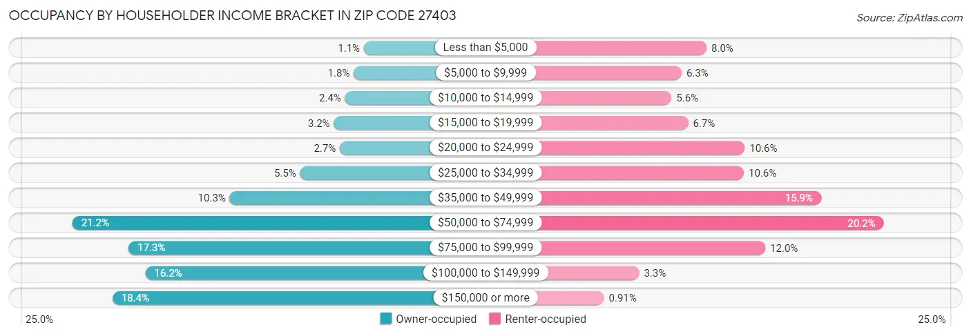 Occupancy by Householder Income Bracket in Zip Code 27403