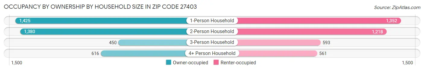 Occupancy by Ownership by Household Size in Zip Code 27403