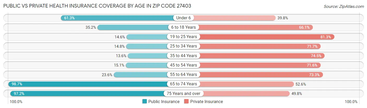 Public vs Private Health Insurance Coverage by Age in Zip Code 27403
