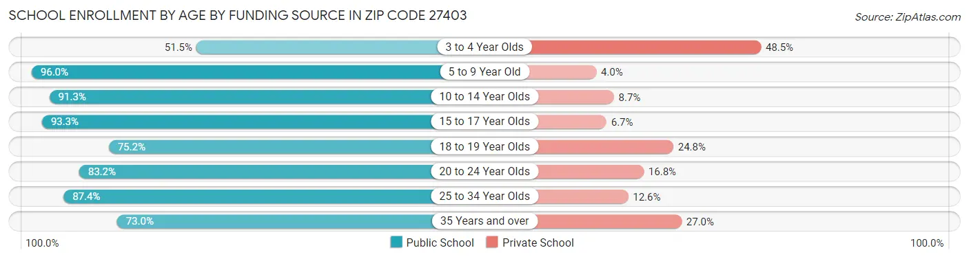 School Enrollment by Age by Funding Source in Zip Code 27403