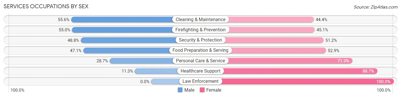 Services Occupations by Sex in Zip Code 27403