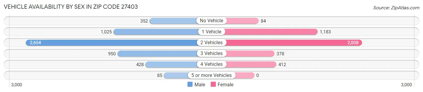 Vehicle Availability by Sex in Zip Code 27403