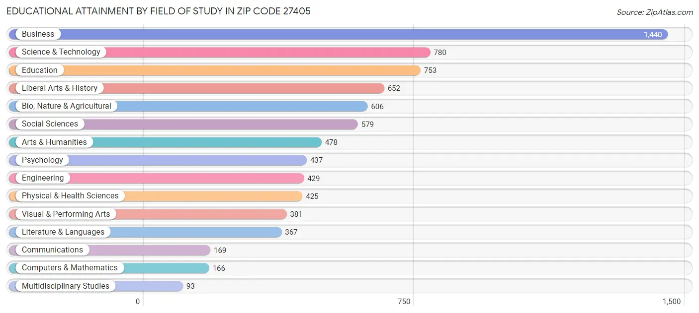 Educational Attainment by Field of Study in Zip Code 27405