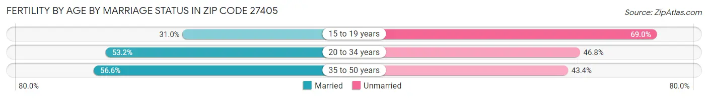 Female Fertility by Age by Marriage Status in Zip Code 27405