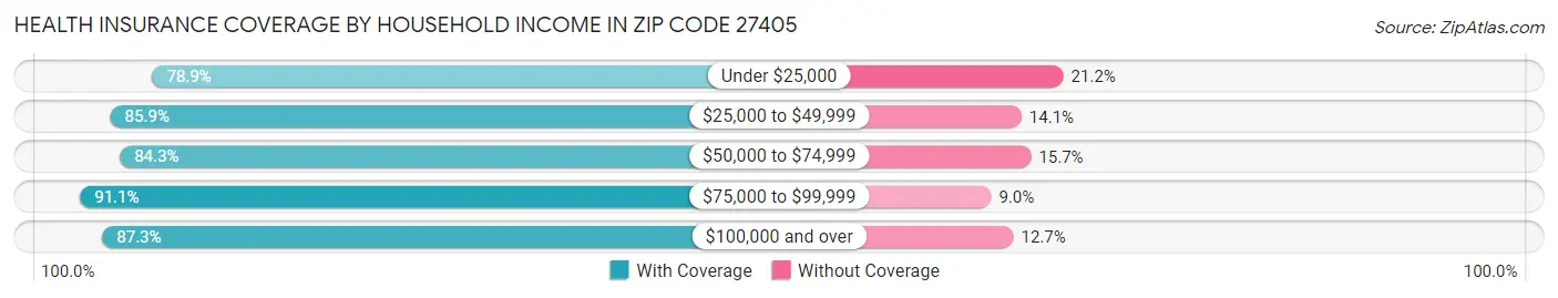 Health Insurance Coverage by Household Income in Zip Code 27405
