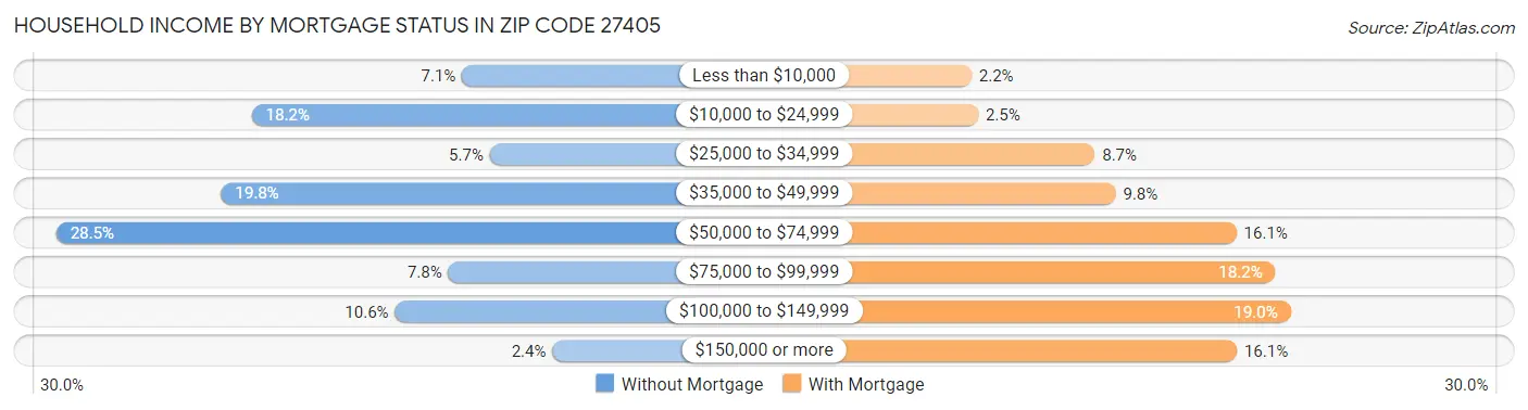 Household Income by Mortgage Status in Zip Code 27405