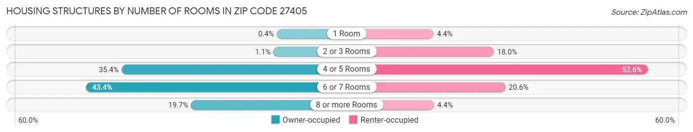 Housing Structures by Number of Rooms in Zip Code 27405