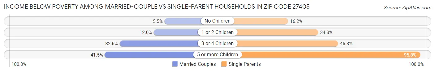 Income Below Poverty Among Married-Couple vs Single-Parent Households in Zip Code 27405