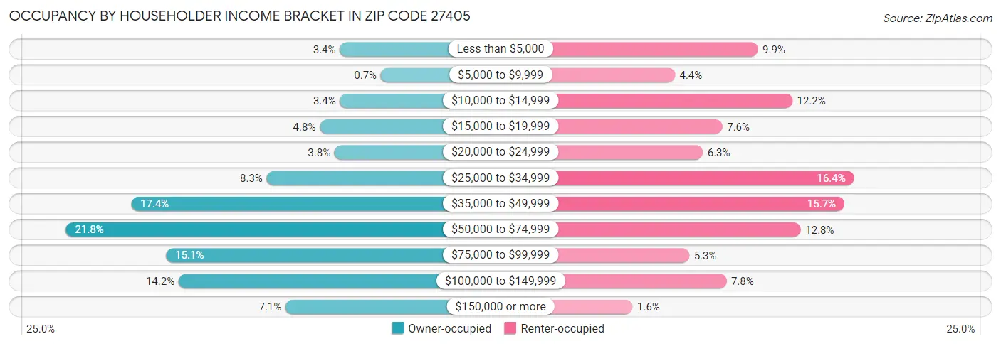 Occupancy by Householder Income Bracket in Zip Code 27405