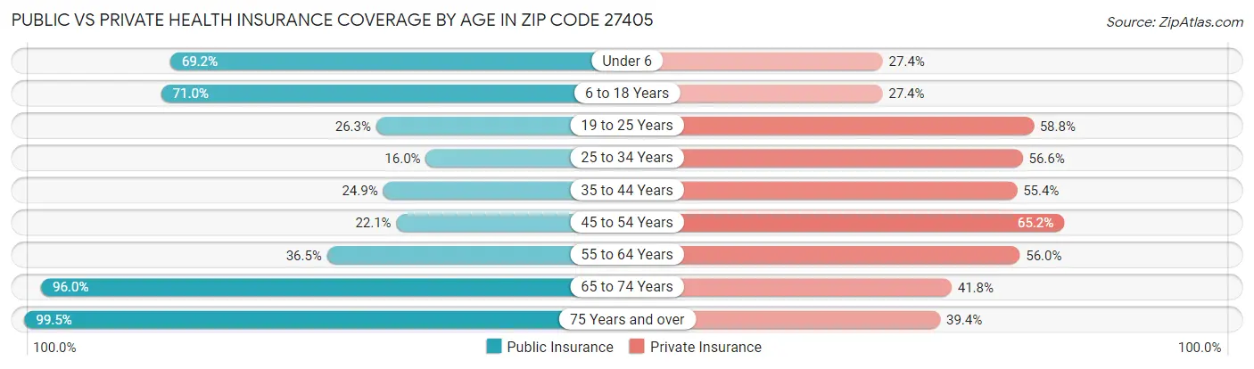 Public vs Private Health Insurance Coverage by Age in Zip Code 27405