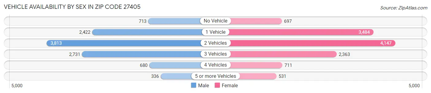 Vehicle Availability by Sex in Zip Code 27405