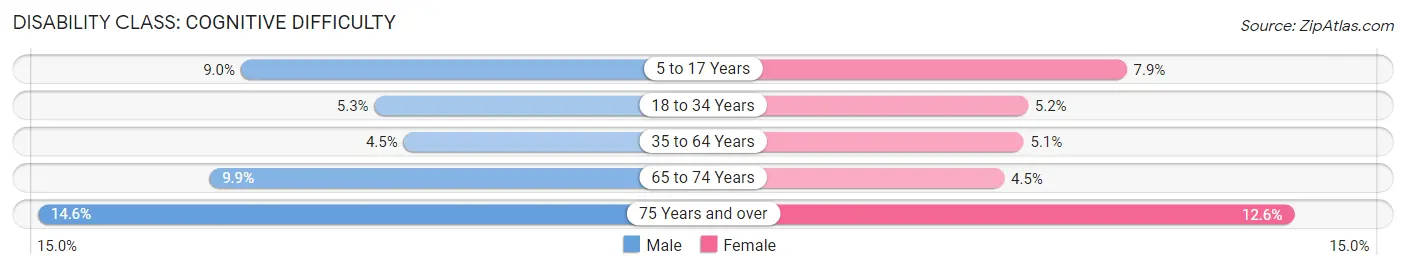 Disability in Zip Code 27406: <span>Cognitive Difficulty</span>