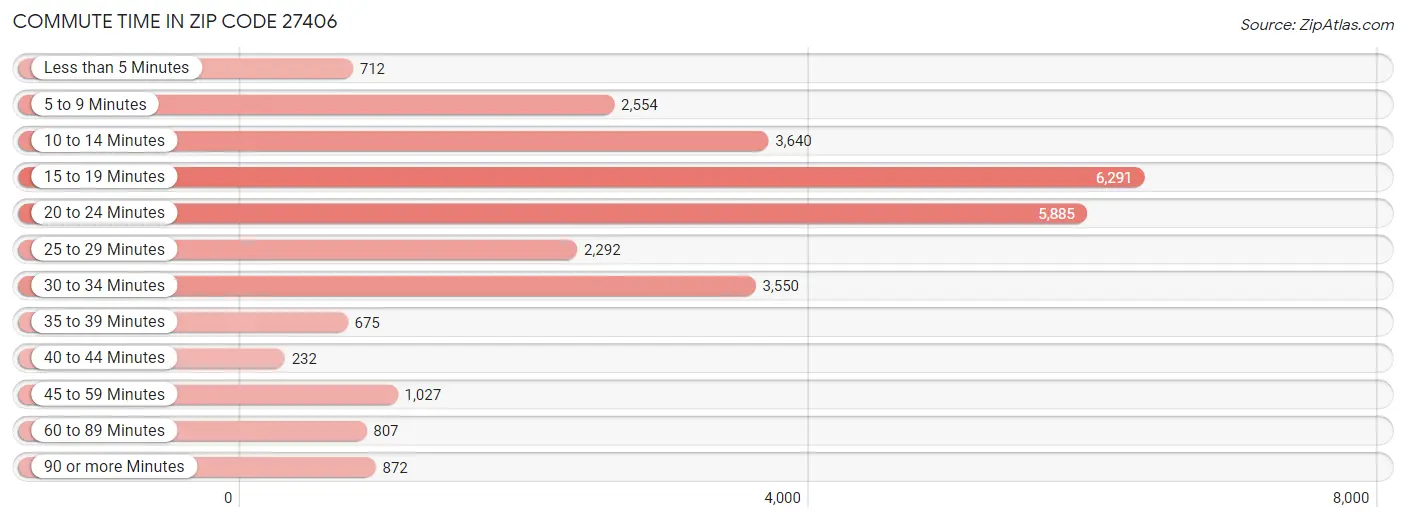 Commute Time in Zip Code 27406