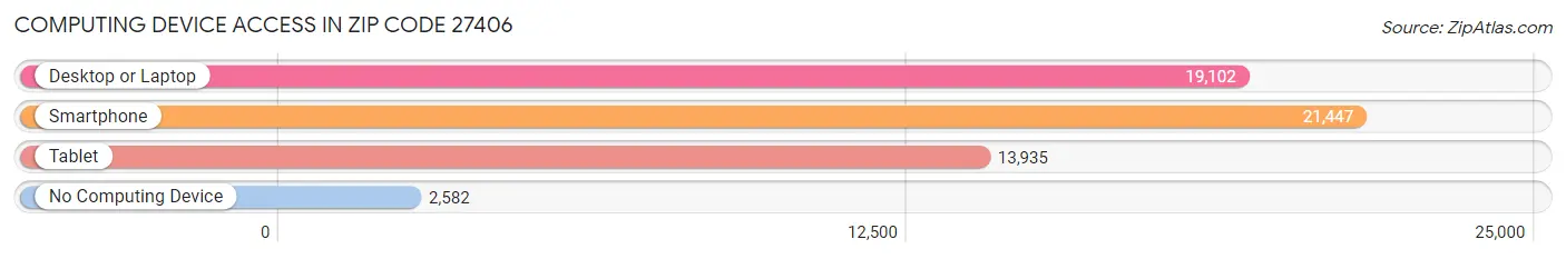 Computing Device Access in Zip Code 27406