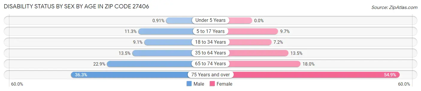 Disability Status by Sex by Age in Zip Code 27406