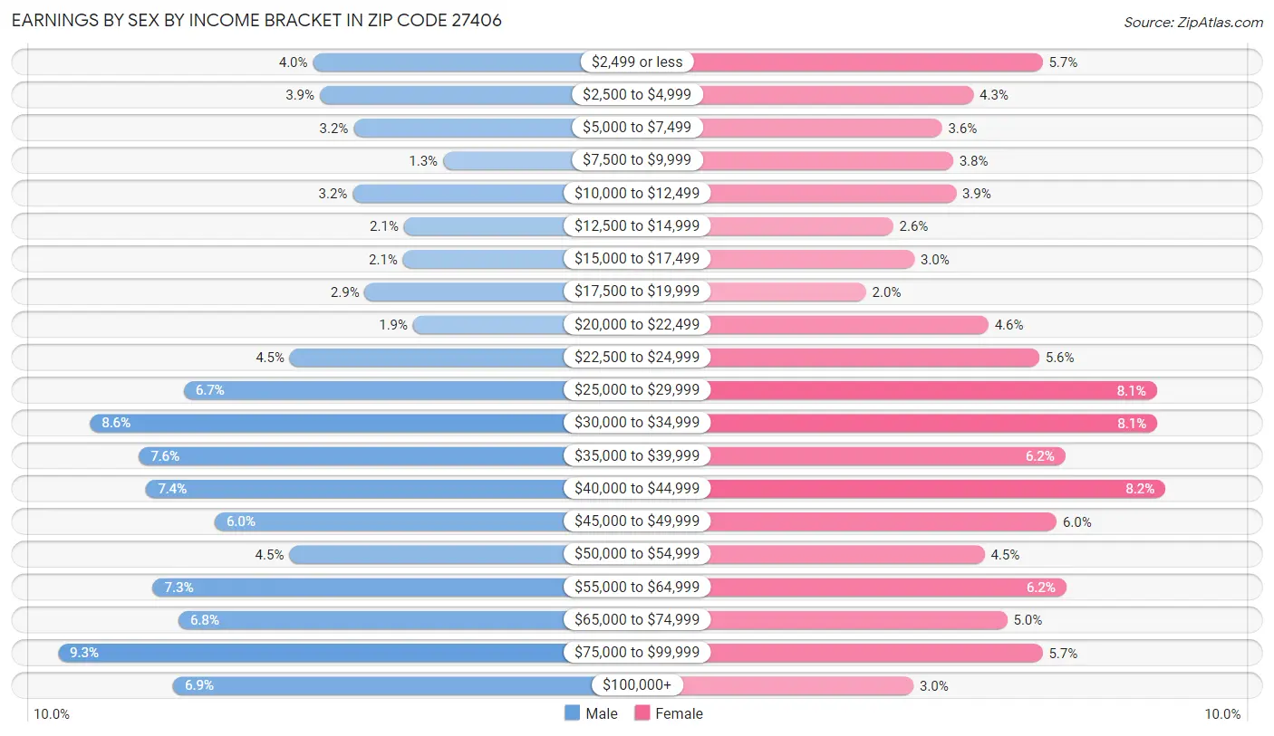 Earnings by Sex by Income Bracket in Zip Code 27406