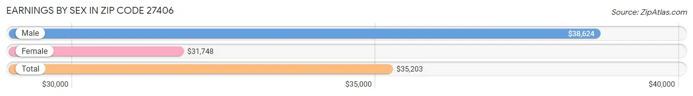 Earnings by Sex in Zip Code 27406