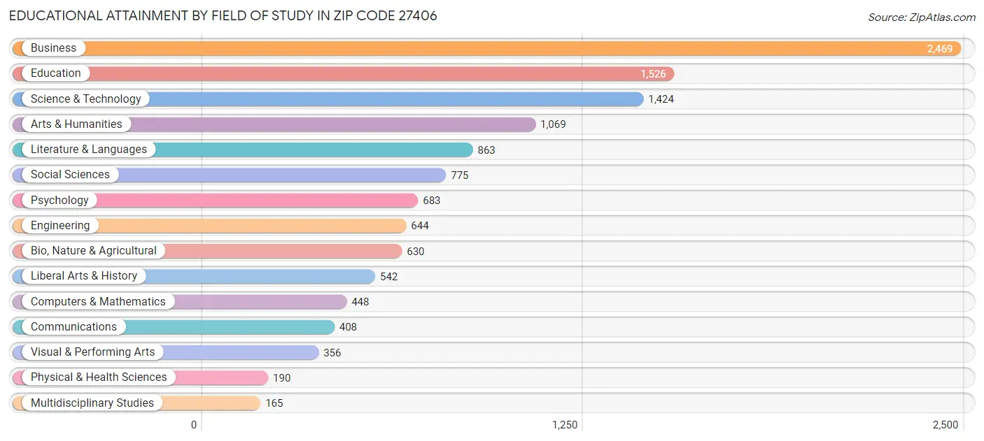 Educational Attainment by Field of Study in Zip Code 27406