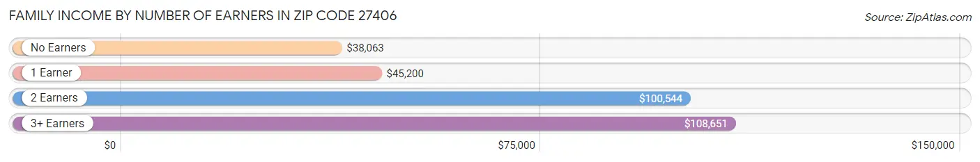 Family Income by Number of Earners in Zip Code 27406