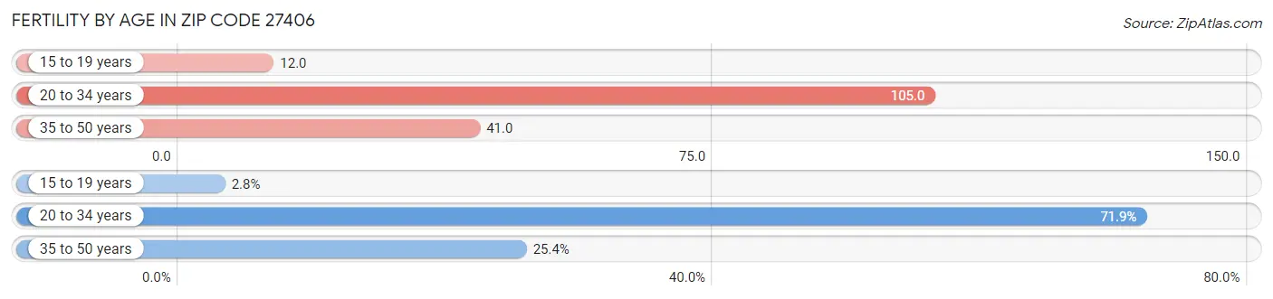 Female Fertility by Age in Zip Code 27406
