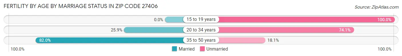 Female Fertility by Age by Marriage Status in Zip Code 27406