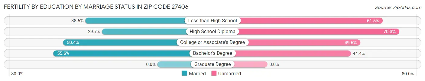 Female Fertility by Education by Marriage Status in Zip Code 27406