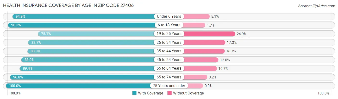 Health Insurance Coverage by Age in Zip Code 27406