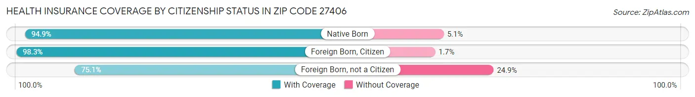 Health Insurance Coverage by Citizenship Status in Zip Code 27406