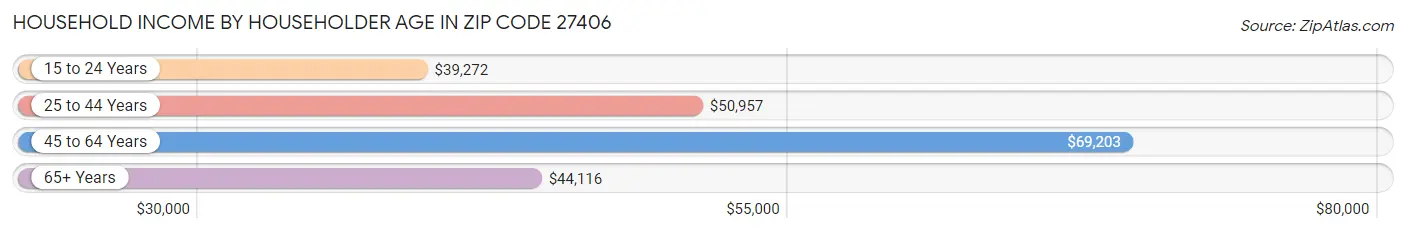 Household Income by Householder Age in Zip Code 27406