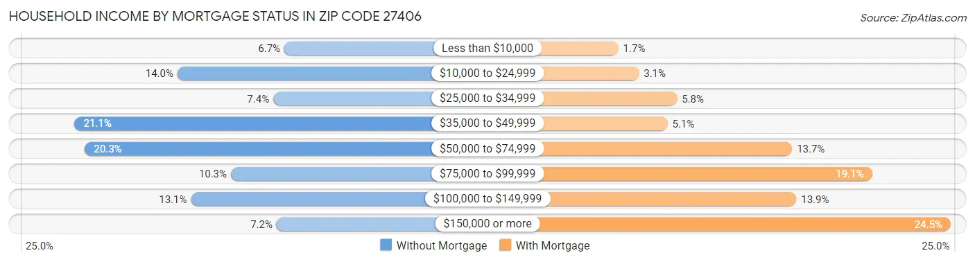 Household Income by Mortgage Status in Zip Code 27406