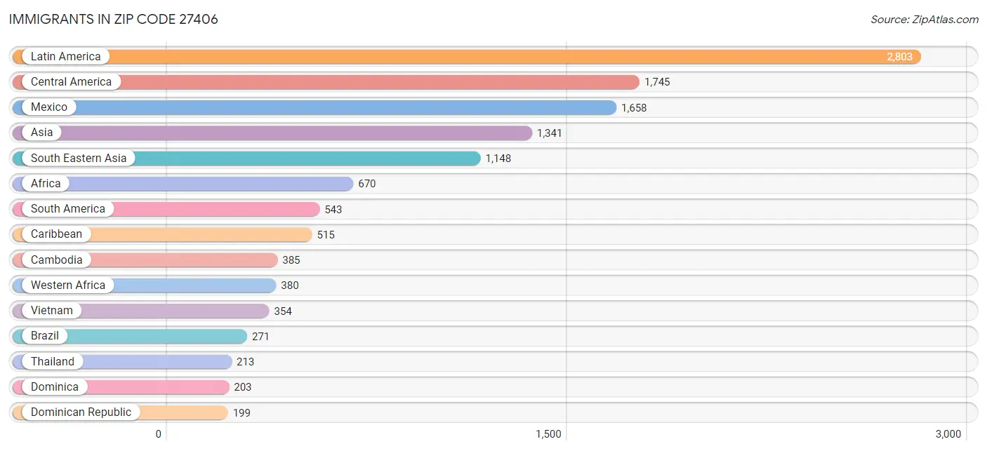 Immigrants in Zip Code 27406