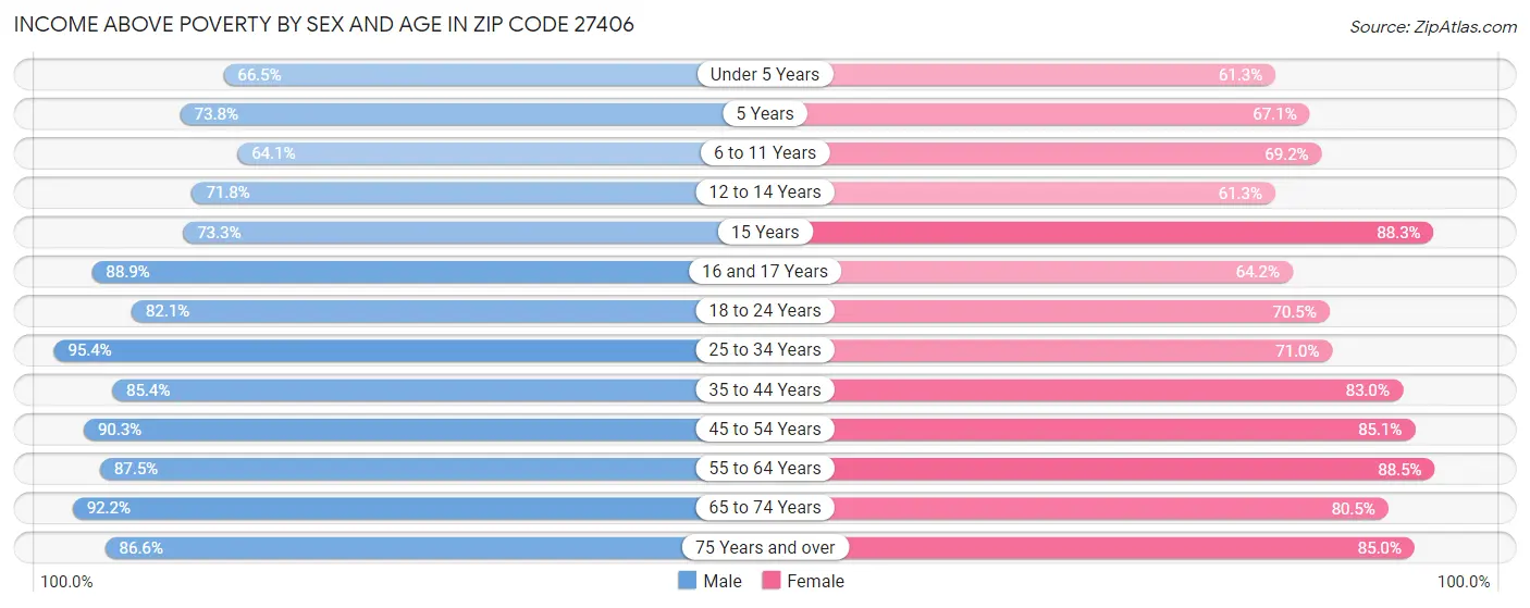 Income Above Poverty by Sex and Age in Zip Code 27406