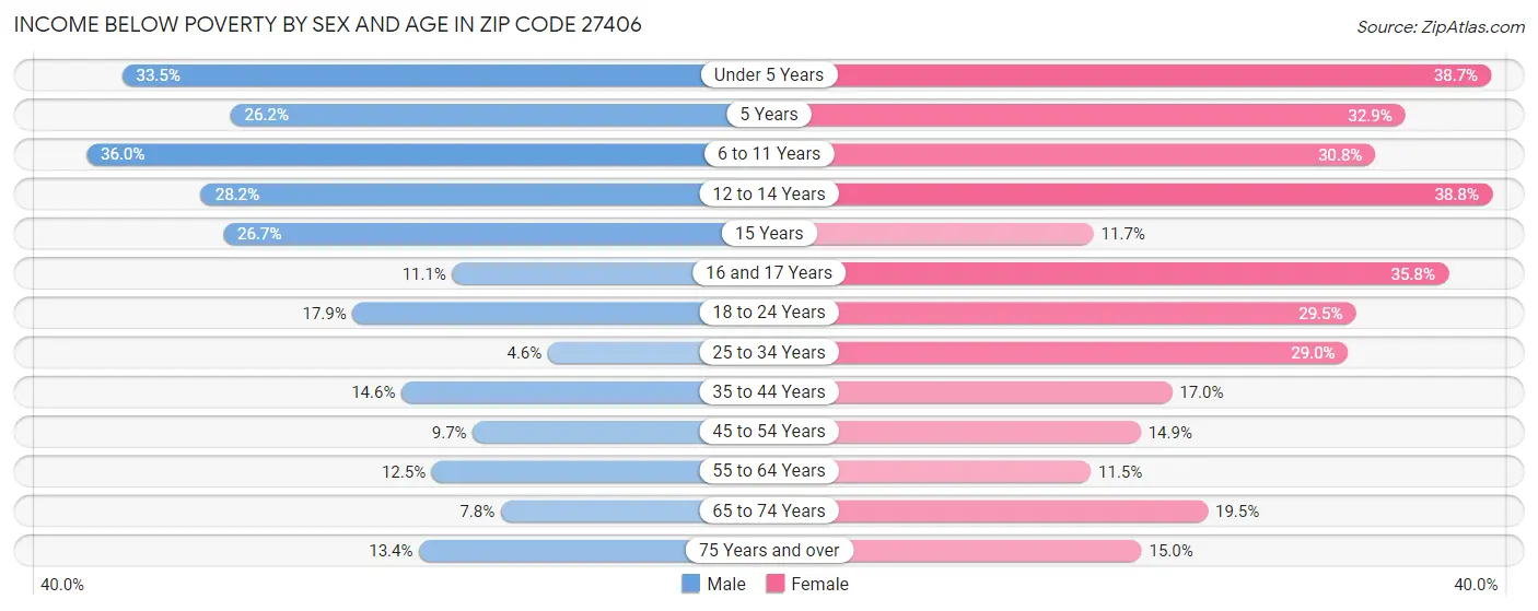 Income Below Poverty by Sex and Age in Zip Code 27406