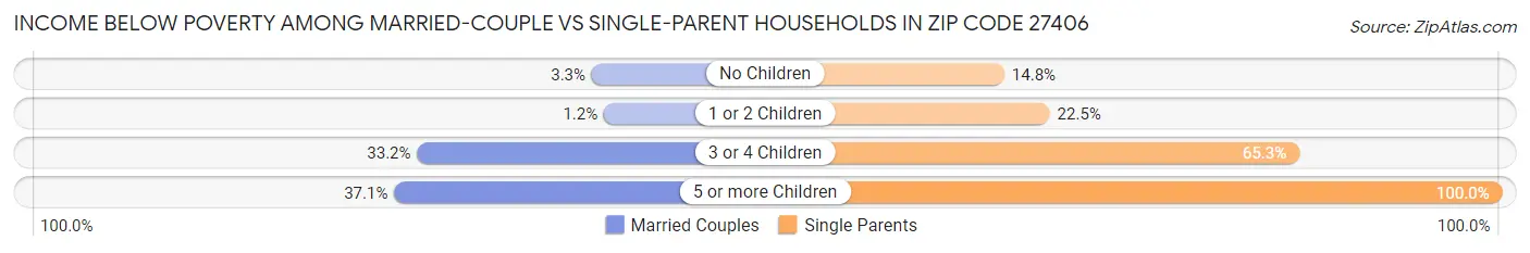 Income Below Poverty Among Married-Couple vs Single-Parent Households in Zip Code 27406