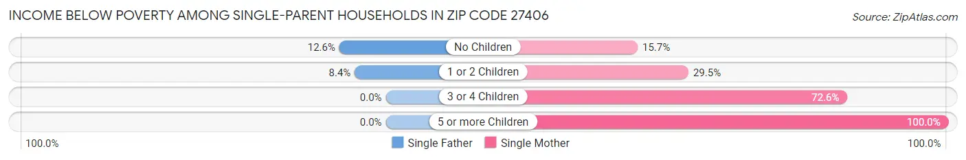 Income Below Poverty Among Single-Parent Households in Zip Code 27406