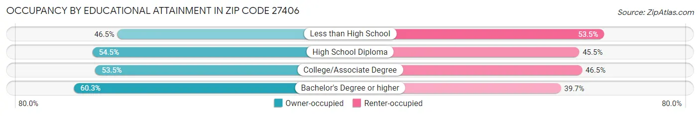 Occupancy by Educational Attainment in Zip Code 27406