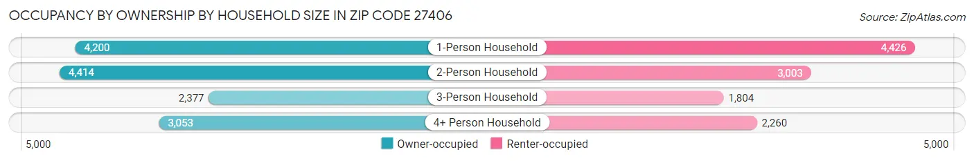 Occupancy by Ownership by Household Size in Zip Code 27406