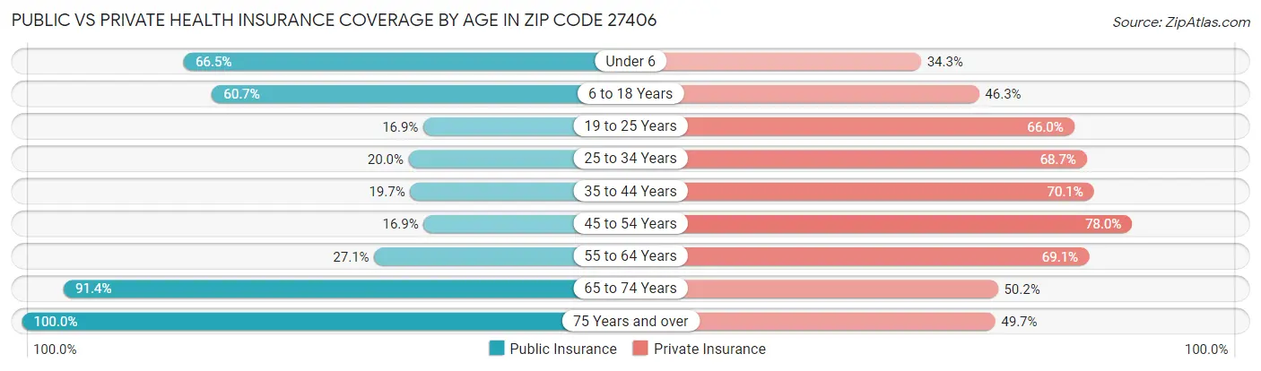 Public vs Private Health Insurance Coverage by Age in Zip Code 27406