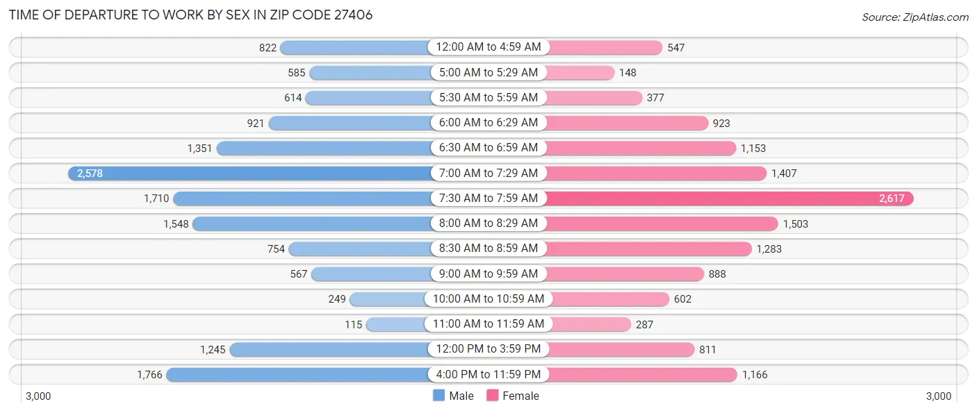 Time of Departure to Work by Sex in Zip Code 27406