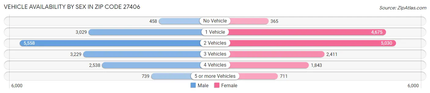 Vehicle Availability by Sex in Zip Code 27406