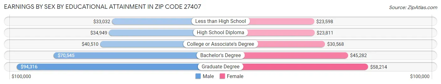 Earnings by Sex by Educational Attainment in Zip Code 27407