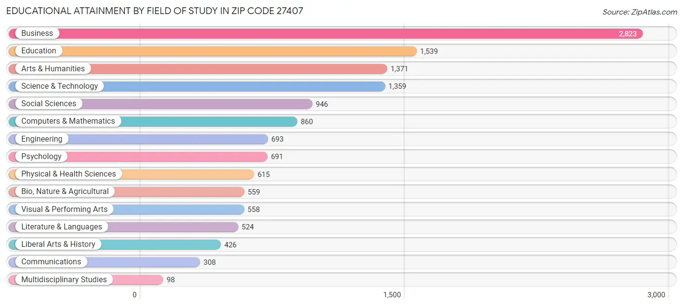 Educational Attainment by Field of Study in Zip Code 27407