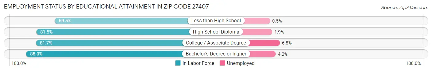 Employment Status by Educational Attainment in Zip Code 27407