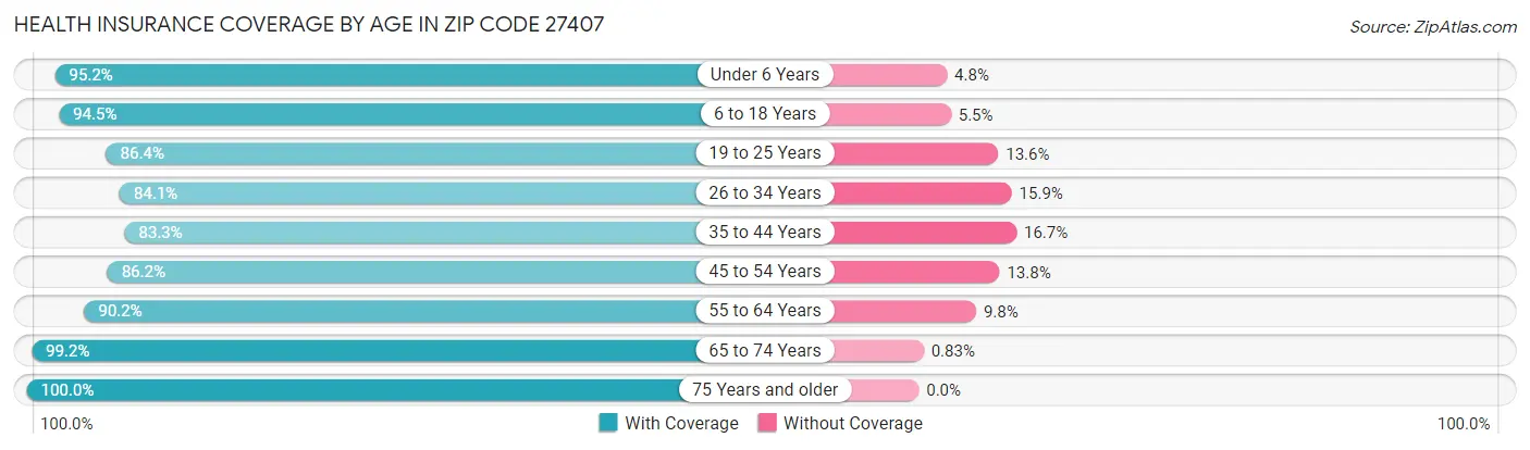 Health Insurance Coverage by Age in Zip Code 27407