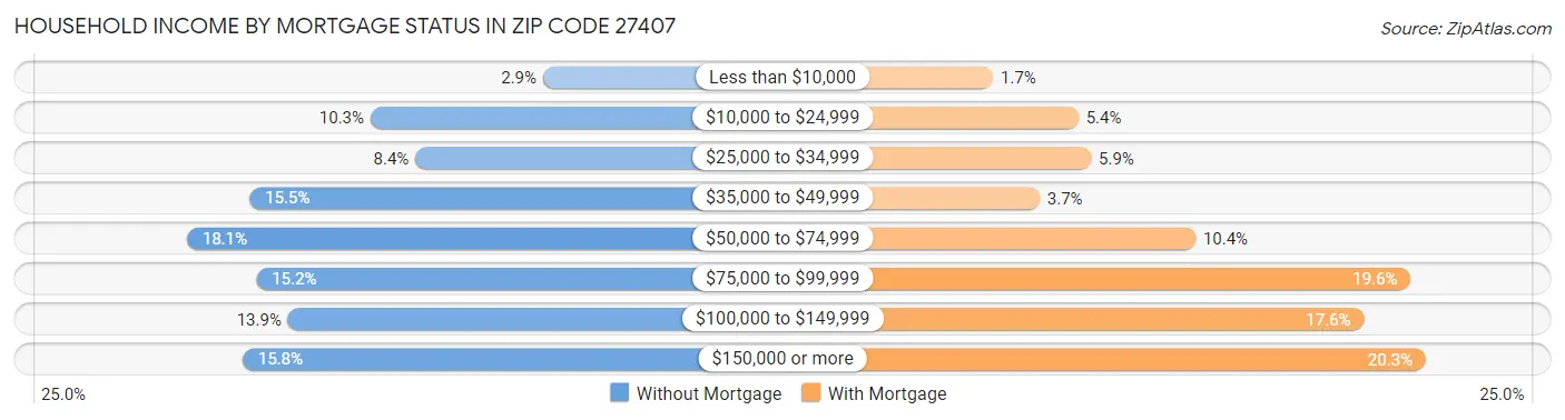 Household Income by Mortgage Status in Zip Code 27407