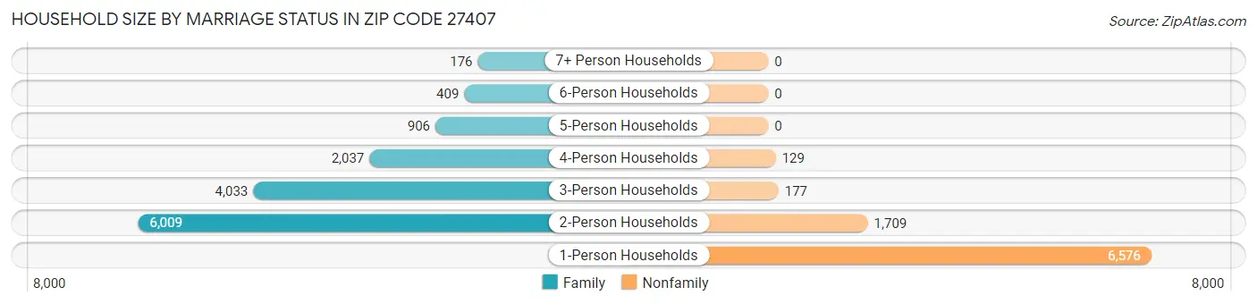 Household Size by Marriage Status in Zip Code 27407