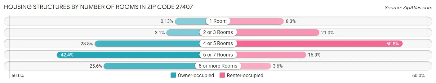 Housing Structures by Number of Rooms in Zip Code 27407