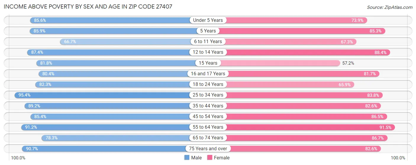 Income Above Poverty by Sex and Age in Zip Code 27407