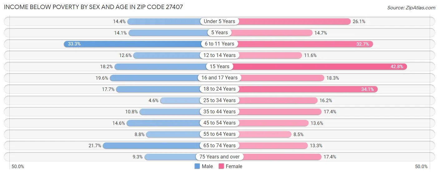 Income Below Poverty by Sex and Age in Zip Code 27407