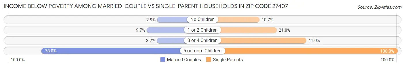 Income Below Poverty Among Married-Couple vs Single-Parent Households in Zip Code 27407